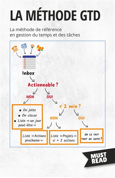La Méthode GTD : La méthode...
