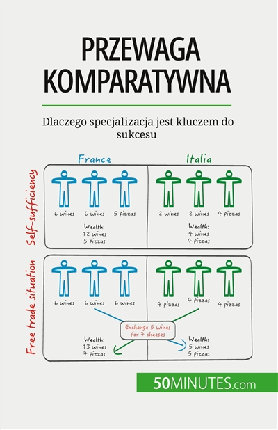 Przewaga komparatywna :...