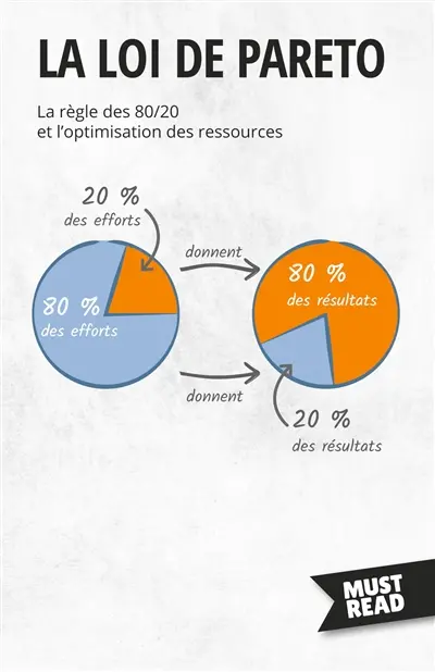 La Loi De Pareto : La règle des 80/20 et l'optimisation des ressources