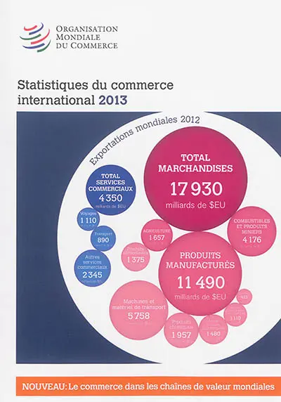Statistiques du commerce international 2013