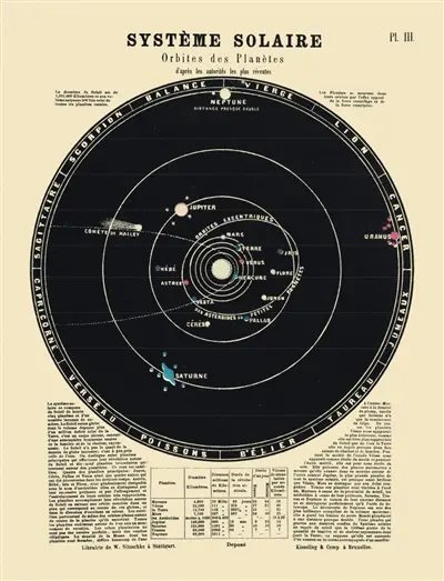 Système solaire : orbites des planètes : carte
